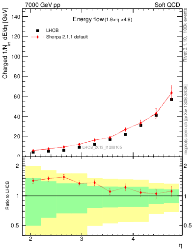 Plot of eflow in 7000 GeV pp collisions