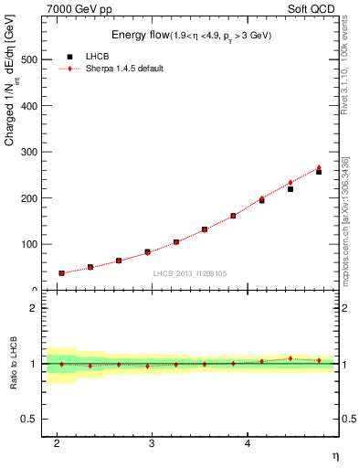 Plot of eflow in 7000 GeV pp collisions
