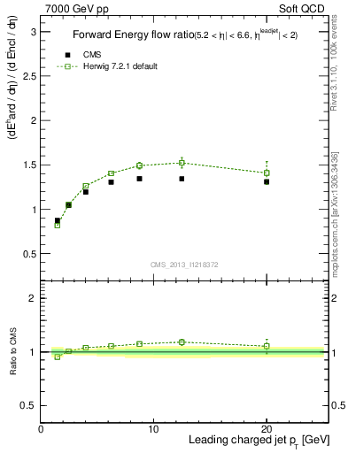 Plot of eflow-pt in 7000 GeV pp collisions