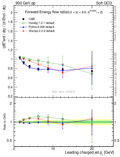 Plot of eflow-pt in 900 GeV pp collisions