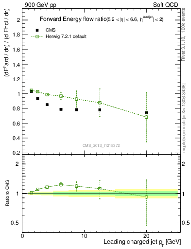 Plot of eflow-pt in 900 GeV pp collisions