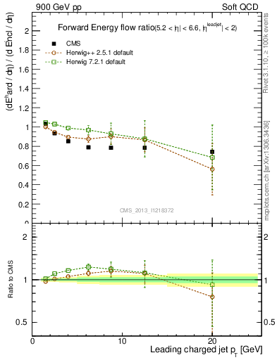 Plot of eflow-pt in 900 GeV pp collisions