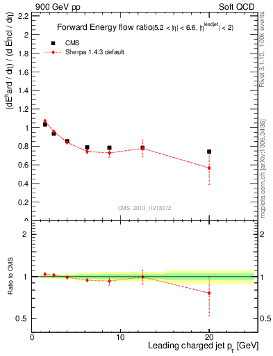 Plot of eflow-pt in 900 GeV pp collisions