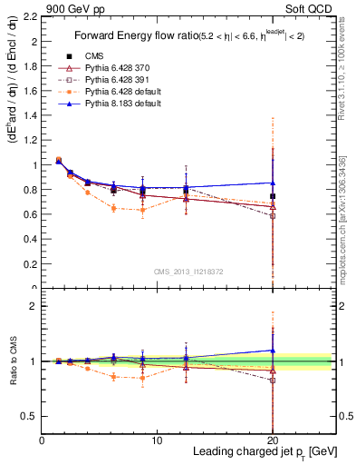 Plot of eflow-pt in 900 GeV pp collisions
