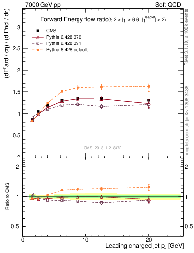 Plot of eflow-pt in 7000 GeV pp collisions
