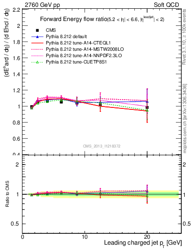 Plot of eflow-pt in 2760 GeV pp collisions