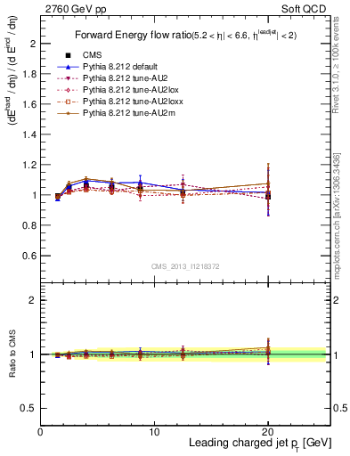 Plot of eflow-pt in 2760 GeV pp collisions