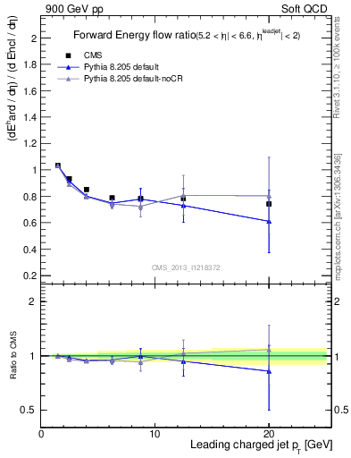 Plot of eflow-pt in 900 GeV pp collisions