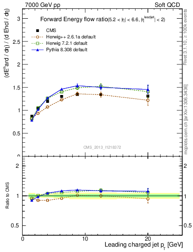 Plot of eflow-pt in 7000 GeV pp collisions