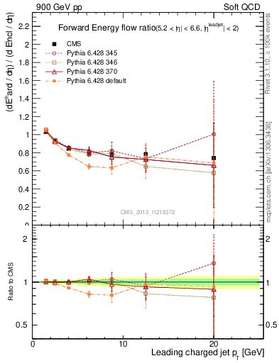 Plot of eflow-pt in 900 GeV pp collisions