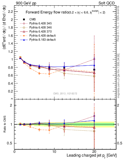 Plot of eflow-pt in 900 GeV pp collisions