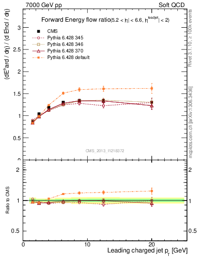 Plot of eflow-pt in 7000 GeV pp collisions