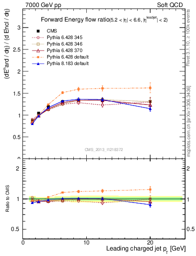 Plot of eflow-pt in 7000 GeV pp collisions