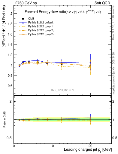 Plot of eflow-pt in 2760 GeV pp collisions