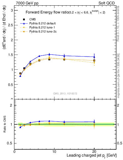 Plot of eflow-pt in 7000 GeV pp collisions