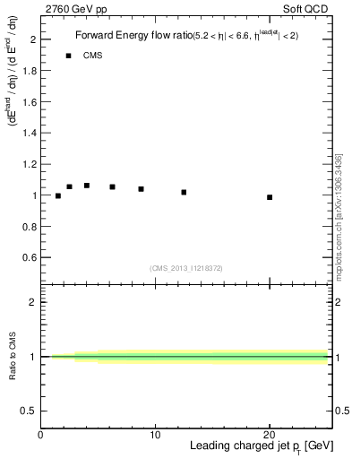 Plot of eflow-pt in 2760 GeV pp collisions