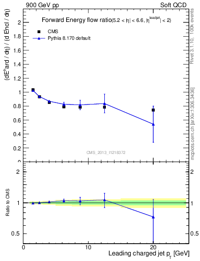 Plot of eflow-pt in 900 GeV pp collisions