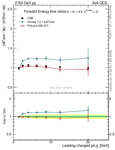 Plot of eflow-pt in 2760 GeV pp collisions