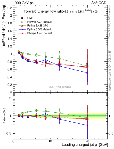 Plot of eflow-pt in 900 GeV pp collisions