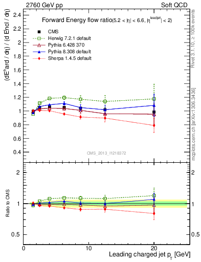Plot of eflow-pt in 2760 GeV pp collisions