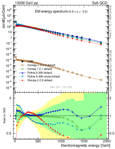 Plot of en_em in 13000 GeV pp collisions