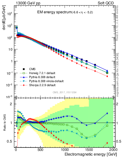 Plot of en_em in 13000 GeV pp collisions