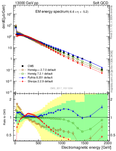 Plot of en_em in 13000 GeV pp collisions