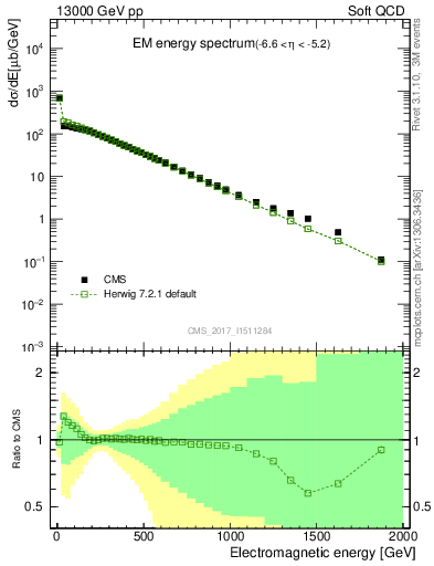 Plot of en_em in 13000 GeV pp collisions