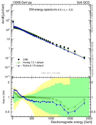Plot of en_em in 13000 GeV pp collisions