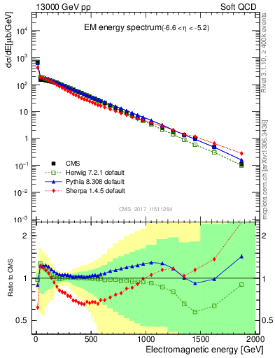 Plot of en_em in 13000 GeV pp collisions