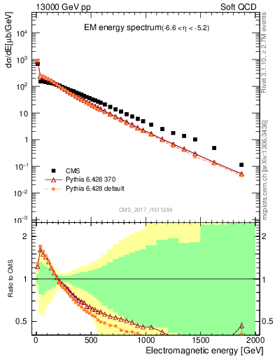 Plot of en_em in 13000 GeV pp collisions