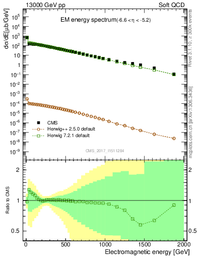 Plot of en_em in 13000 GeV pp collisions