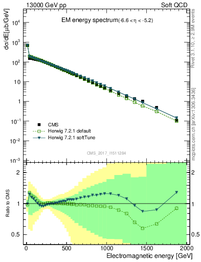 Plot of en_em in 13000 GeV pp collisions