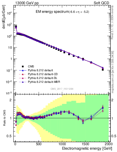 Plot of en_em in 13000 GeV pp collisions