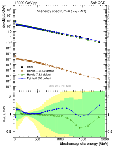 Plot of en_em in 13000 GeV pp collisions
