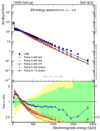 Plot of en_em in 13000 GeV pp collisions