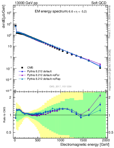 Plot of en_em in 13000 GeV pp collisions