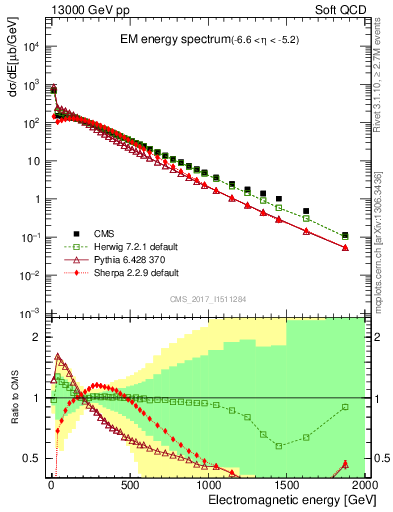 Plot of en_em in 13000 GeV pp collisions