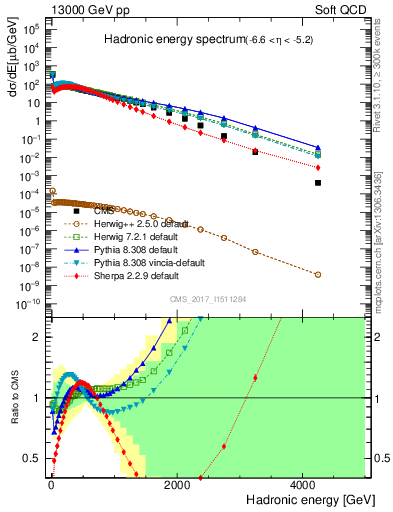 Plot of en_had in 13000 GeV pp collisions