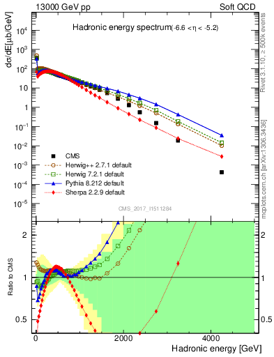 Plot of en_had in 13000 GeV pp collisions