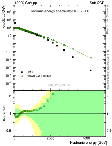 Plot of en_had in 13000 GeV pp collisions