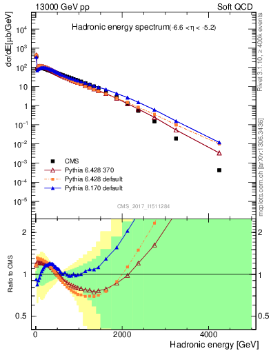 Plot of en_had in 13000 GeV pp collisions