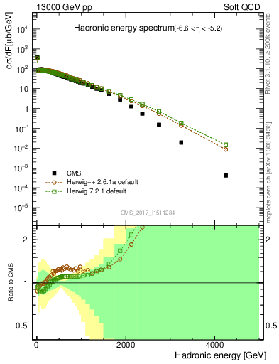 Plot of en_had in 13000 GeV pp collisions