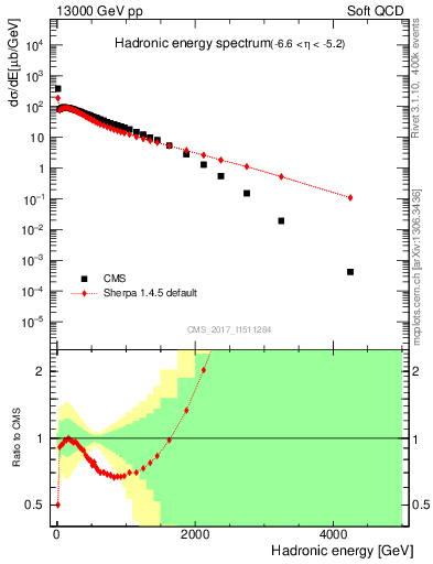 Plot of en_had in 13000 GeV pp collisions