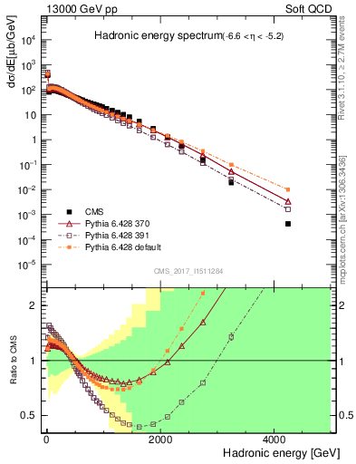 Plot of en_had in 13000 GeV pp collisions
