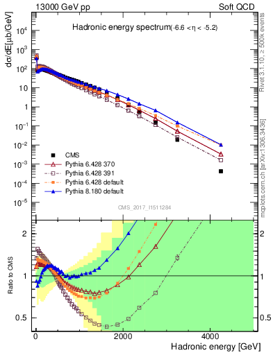Plot of en_had in 13000 GeV pp collisions