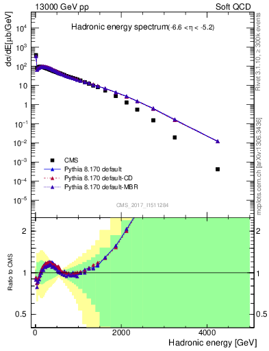 Plot of en_had in 13000 GeV pp collisions