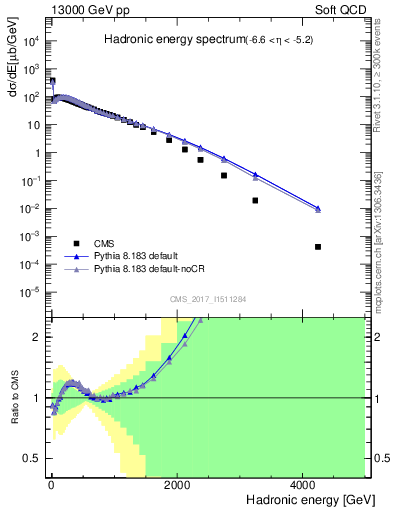 Plot of en_had in 13000 GeV pp collisions