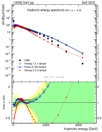 Plot of en_had in 13000 GeV pp collisions