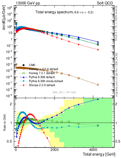 Plot of en_total in 13000 GeV pp collisions